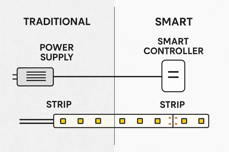 A diagram comparing the simple wiring of a traditional LED strip (Power Supply -> Strip) versus the more complex wiring of a smart strip (Power Supply -> Smart Controller -> Strip).”><figcaption>Wiring Diagram: Traditional vs. Smart LED Strips</figcaption></figure></p>
<p>As an installer, you have to consider your role. Installing a traditional system keeps you in the role of an electrician. Installing a smart system often forces you to become a network technician. If the client changes their Wi-Fi password or their router fails, you may be the one getting the support call, which is a significant business consideration.</p>
<h3>From the Truck to a Working Light</h3>
<p>The process on-site is drastically different.</p>
<h3>The Traditional Workflow</h3>
<p>This is a predictable, repeatable process for any licensed electrician. You mount the power supply in a dry location (like a junction box), run the appropriate low-voltage wire to the strip’s location, and make your connections. The control is typically a simple wall dimmer. The entire system is self-contained and does not rely on any external networks. It’s a purely electrical installation.</p>
<h3>The Smart Setup Process</h3>
<p>This adds several crucial and time-consuming steps. After the basic wiring, you must find a suitable, weatherproof location for the smart controller. Then, you need to use a smartphone to connect the controller to the local 2.4GHz Wi-Fi network, which can sometimes be a challenge if the signal is weak outdoors. Finally, you must use the manufacturer’s app to configure the strip, name it, and set up any initial scenes for the client. Each step introduces a potential point of failure or a need for troubleshooting.</p>
<table>
<thead>
<tr>
<th>Factor</th>
<th>Traditional Installation</th>
<th>Smart Installation</th>
</tr>
</thead>
<tbody>
<tr>
<td><strong>Key Components</strong></td>
<td>Power Supply, Strip</td>
<td><strong>Power Supply, <a href=