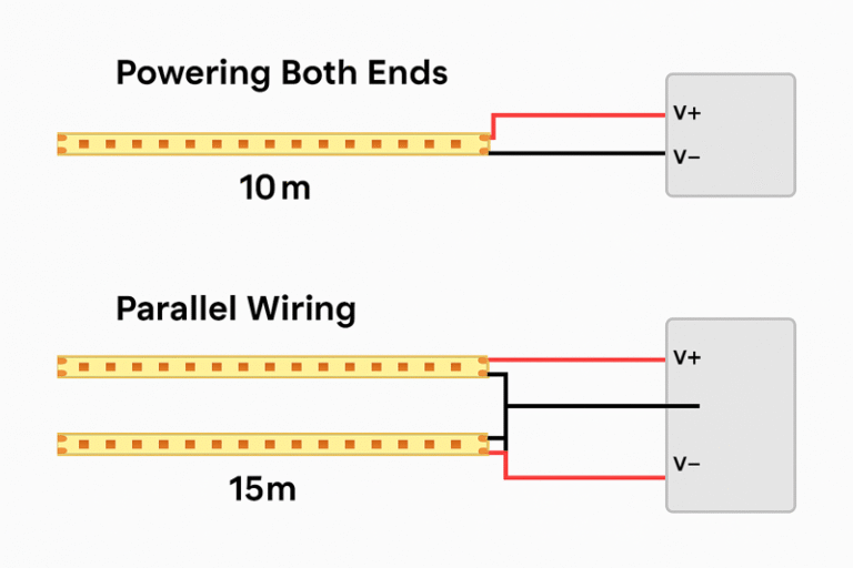 A clear diagram showing two wiring methods: "Powering Both Ends" for a 10m run and "Parallel Wiring" for a 15m run, with wires going back to a central power supply