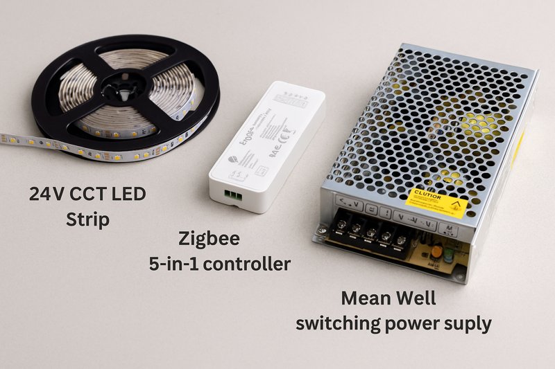An image displaying the three core components laid out: a roll of high-quality 24V CCT LED strip, a compact Zigbee 5-in-1 controller, and a certified Mean Well-style switching power supply.