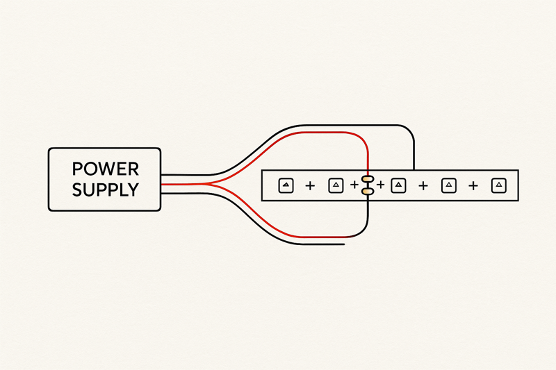A simple wiring diagram showing a single power supply with two pairs of wires running from it. One pair connects to the start of a long LED strip run, and the second pair connects to the middle of the run.