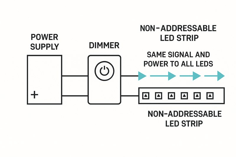 A simple wiring diagram showing a power supply connected to a dimmer, which then connects to a non-addressable LED strip. Arrows indicate that the same power and signal go to all LEDs at once.
