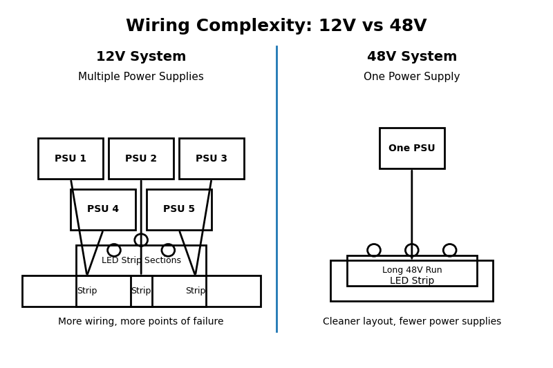 Diagram showing the difference in wiring complexity between a 12V system (many power supplies) and a 48V system (one power supply).
