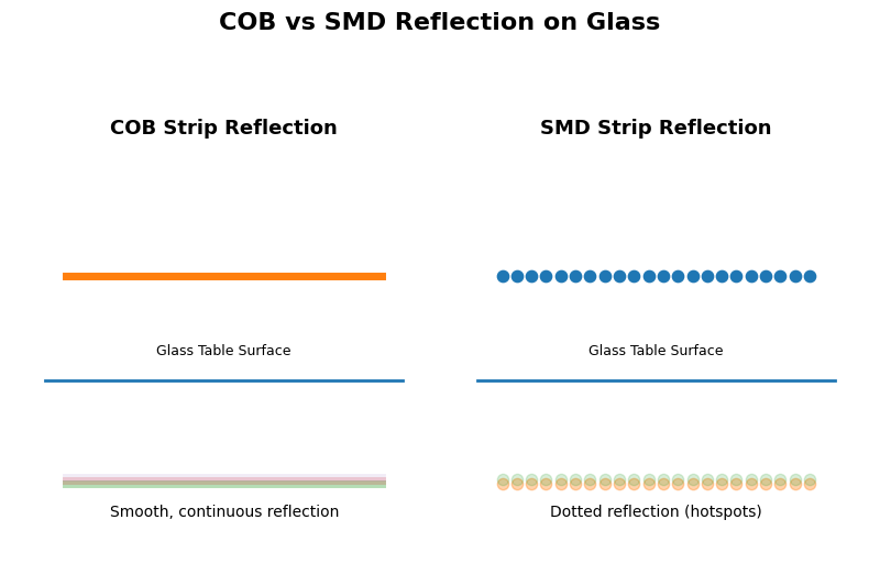 Comparison image: A clear reflection of a COB strip (smooth line) vs an SMD strip (dotted line) on a glass table surface.