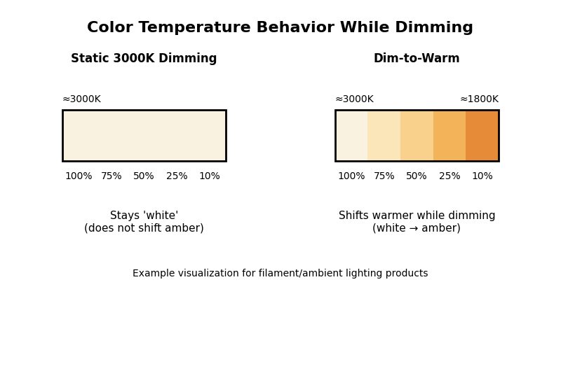 Color temperature comparison chart showing the difference between static 3000K dimming (stays white) and Dim-to-Warm (turns amber).