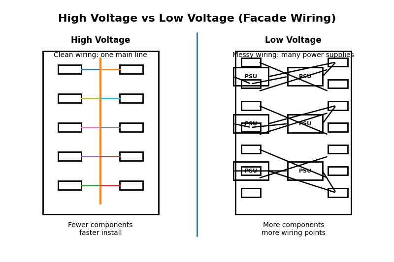 Diagram contrasting a clean High-Voltage wiring setup (one line) versus a messy Low-Voltage setup (multiple power supplies) on a tall building.