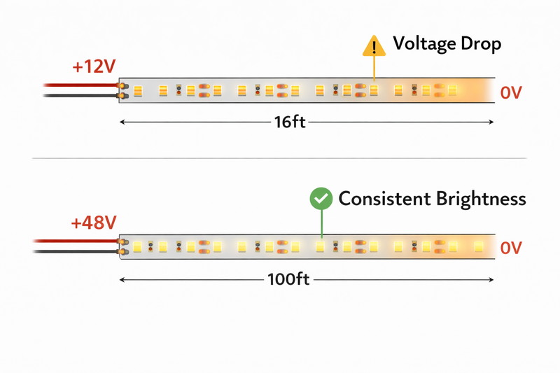Technical diagram showing voltage drop. Top: 12V strip fading after 16ft. Bottom: 48V strip staying consistent for 100ft.