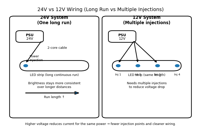 Wiring diagram showing a 24V system powering a long run vs a 12V system requiring multiple power injections.