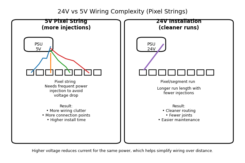 Comparison of a 5V pixel string with messy power injection wires vs a cleaner 24V installation.