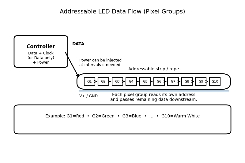 Diagram showing the data flow in a digital strip, where a controller sends unique signals to individual pixel groups along the rope.