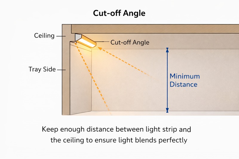 Diagram showing the 'Cut-off Angle' and the correct distance between the light strip and the ceiling to ensure light blends perfectly.