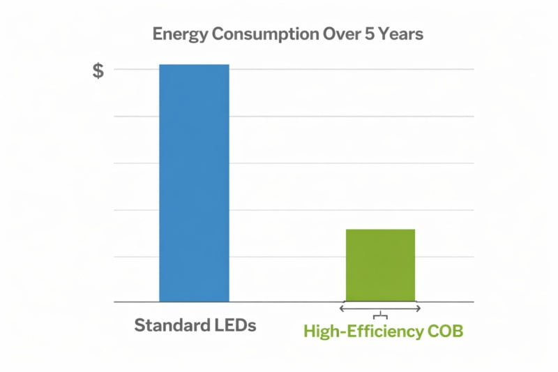 Chart showing energy consumption over 5 years. Standard LEDs bar is high, High-Efficiency COB bar is significantly lower.