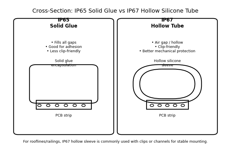 Cross-section diagram showing the difference between solid glue IP65 and hollow tube IP67.