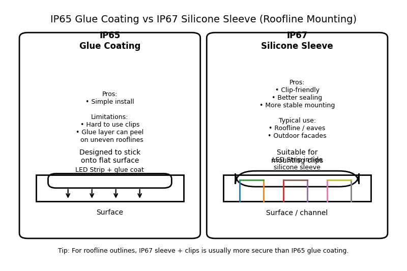Diagram comparing IP65 glue coating sticking to a surface vs IP67 silicone sleeve suitable for mounting clips.