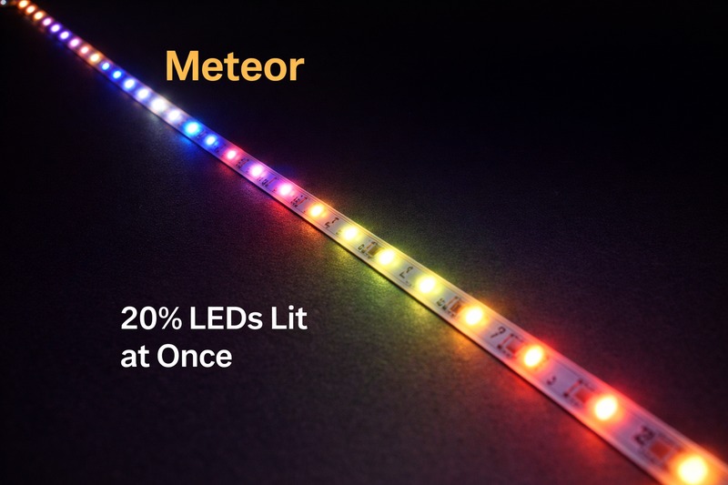 A dynamic GIF-style image showing a 'Meteor' effect where only 20% of the LEDs are lit at once as they travel down the line.