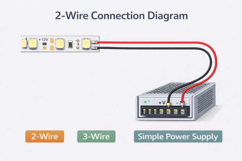 Diagram of a 2-wire strip connected to a simple power supply.