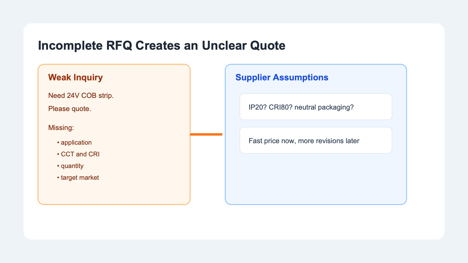 Example of an incomplete LED strip light RFQ that leads to supplier assumptions and quote revisions