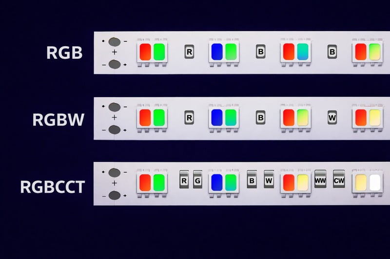 Diagram: Top strip is RGB (3 chips). Middle strip is RGBW (4 chips). Bottom strip is RGBCCT (5 chips).