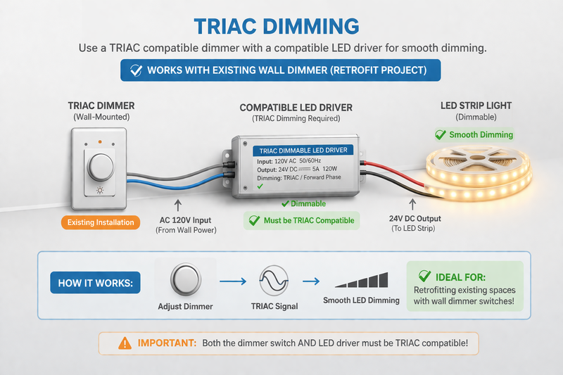 TRIAC dimming placeholder showing a wall dimmer connected to a compatible LED driver and LED strip in a retrofit project
