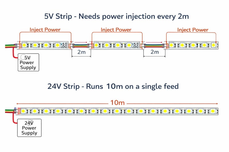 Diagram: A comparison of wire runs. Top: 5V strip needing power injection every 2m. Bottom: 24V strip running 10m on a single feed.