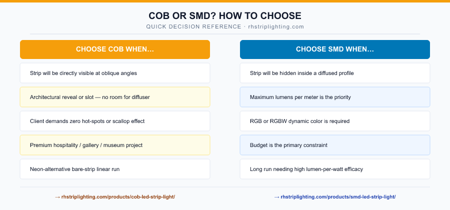 Decision guide showing when to specify COB vs SMD LED strip lights for different project types