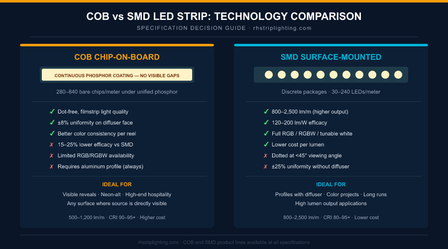 Side-by-side comparison of COB vs SMD LED strip light technology showing construction and light output differences