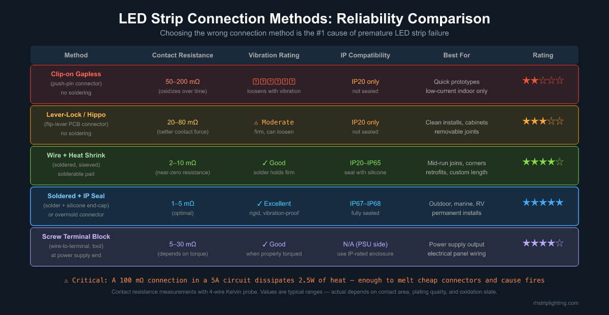 LED strip connector types reliability comparison chart