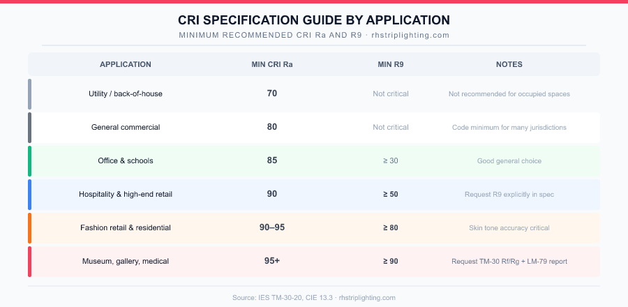 CRI specification guide by application type showing minimum CRI Ra and R9 requirements for different environments