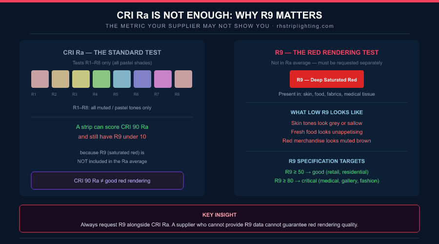CRI Ra vs R9 comparison showing why the standard metric misses saturated red rendering critical for skin tones and food