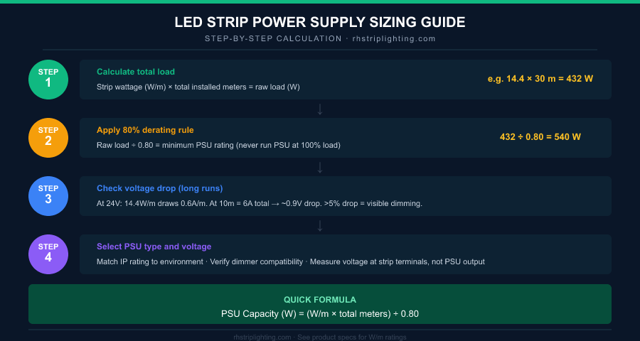 Step-by-step LED strip power supply sizing calculation guide with formula and worked example
