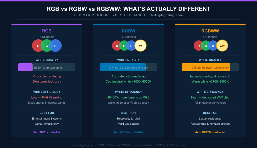 RGB vs RGBW vs RGBWW LED strip comparison showing chip configuration, white quality and CRI differences