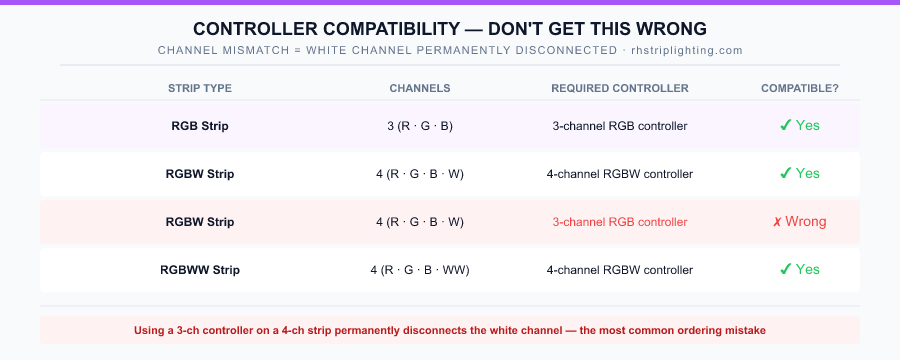 LED strip controller compatibility guide showing correct channel matching for RGB, RGBW and RGBWW strips