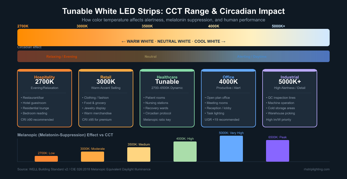 Tunable white LED strip CCT range and circadian impact chart