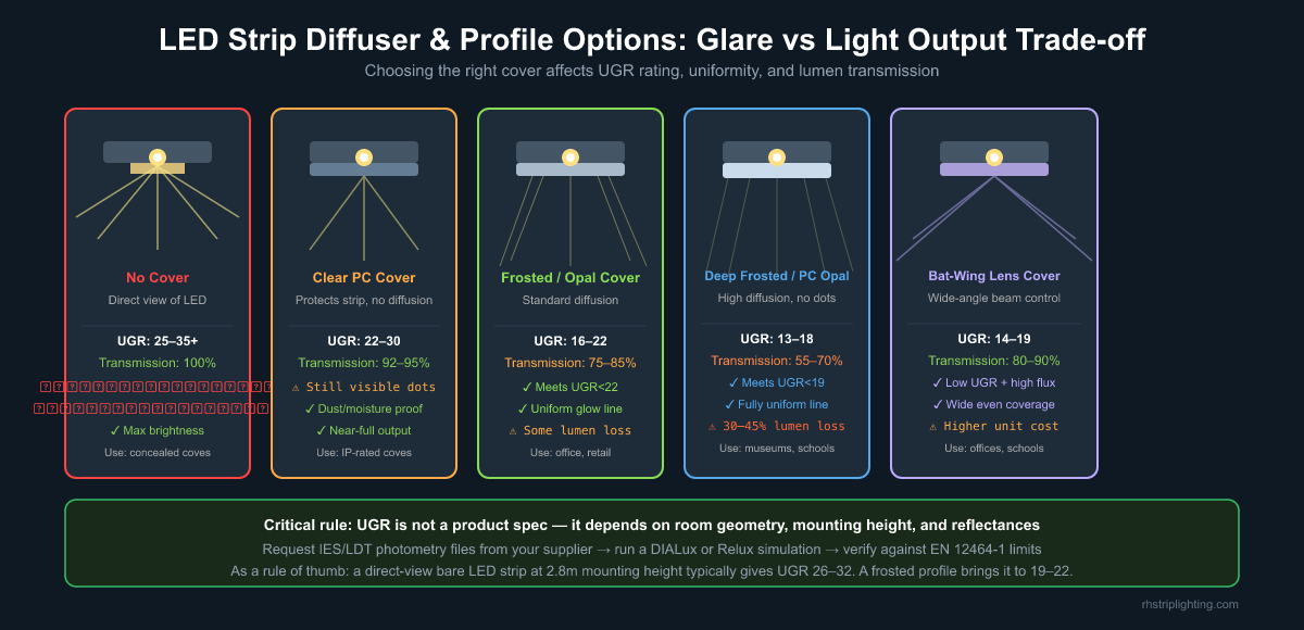 LED strip diffuser and profile glare control comparison chart