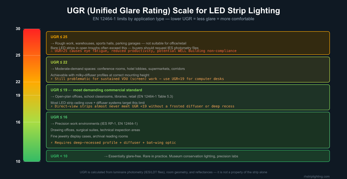 UGR unified glare rating scale for LED strip lighting applications