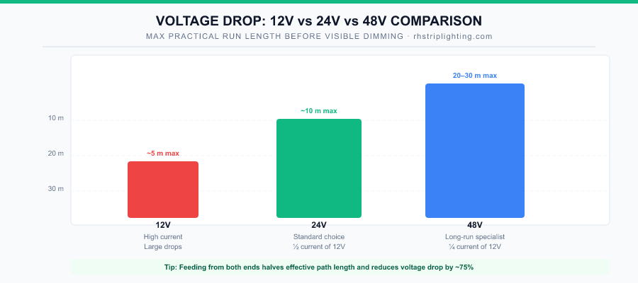 Voltage drop comparison for 12V vs 24V vs 48V LED strip installations showing maximum practical run lengths