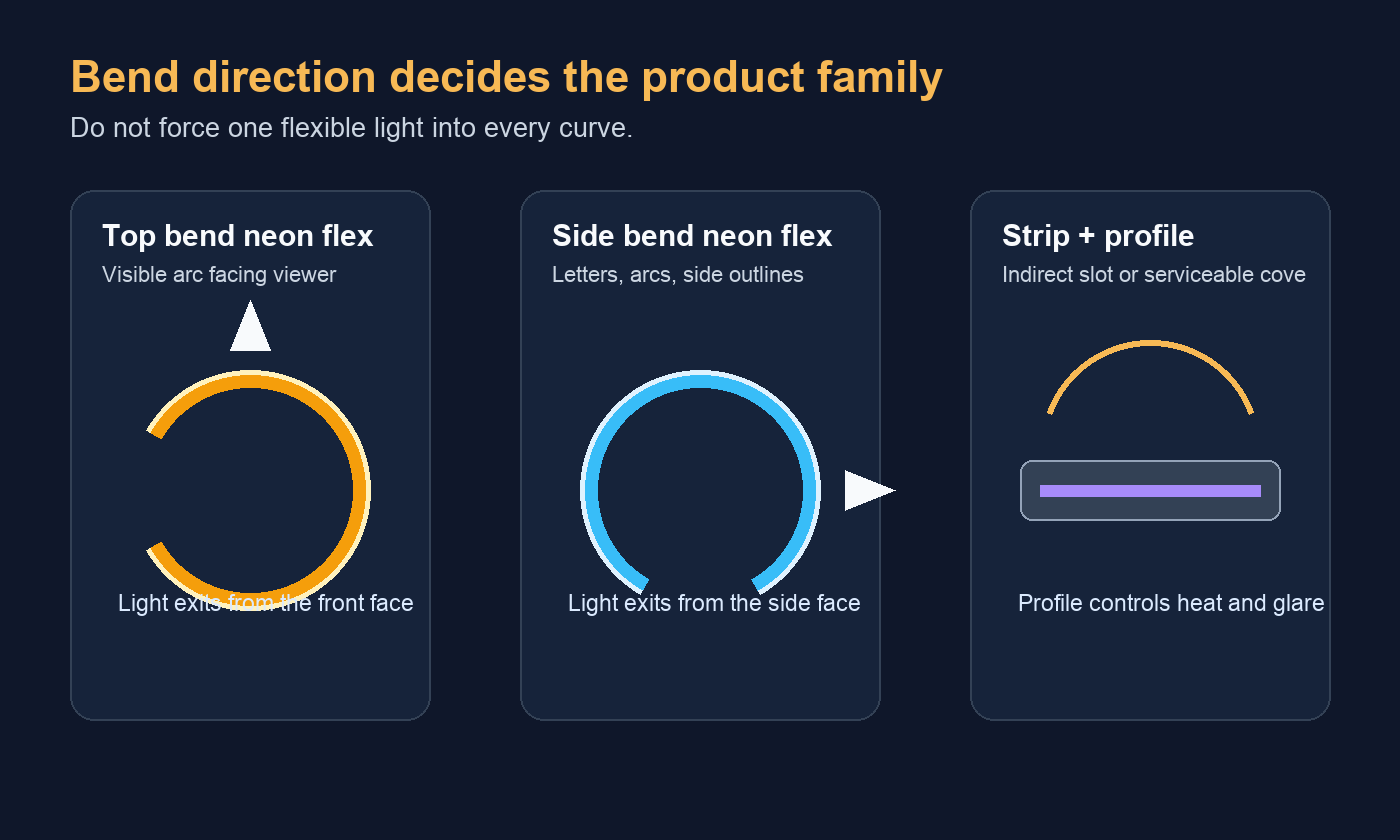 Diagram comparing top bend neon flex side bend neon flex and LED strip profile for curved lighting