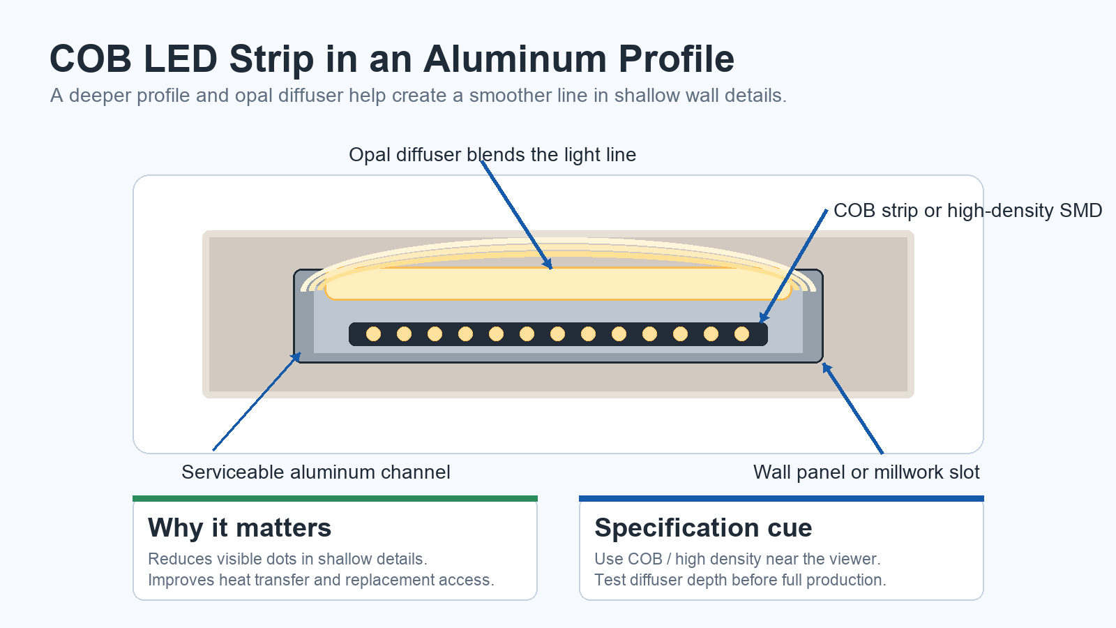 COB LED strip in aluminum profile with diffuser for dot-free wall panel lighting