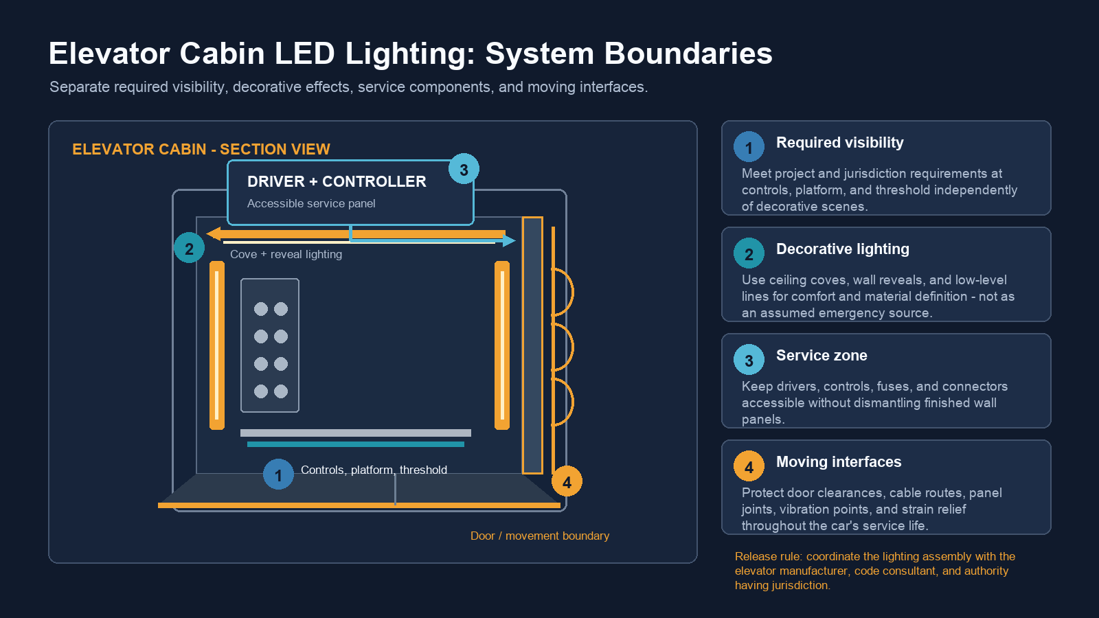 Diagram of elevator cabin LED lighting system boundaries