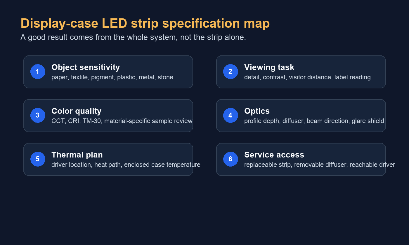 Specification map for LED strip lighting in museum display cases