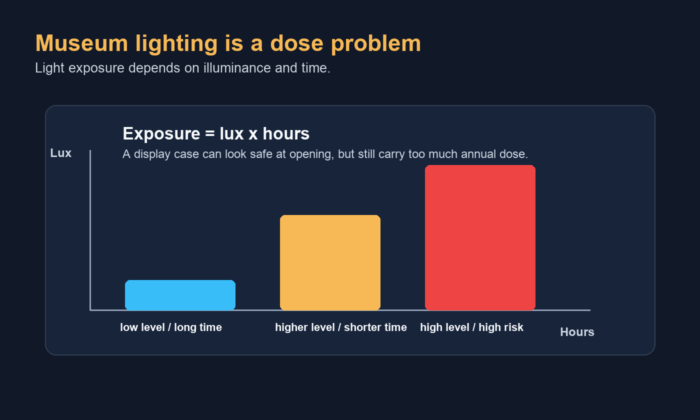 Diagram showing museum light exposure as lux times hours