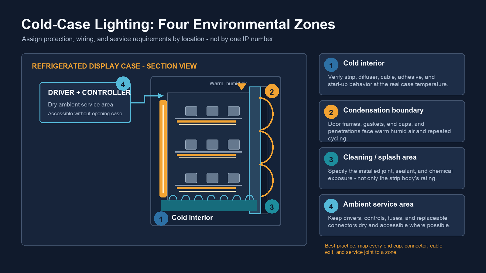 Diagram of four environmental zones for refrigerated display case LED lighting