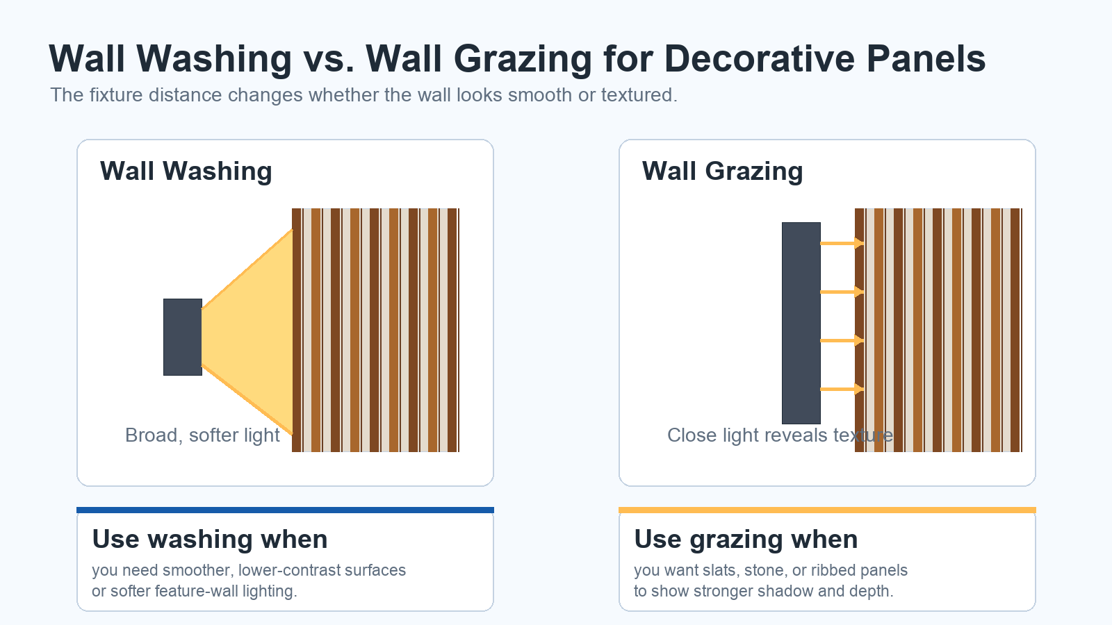 Wall washing and wall grazing comparison for decorative wall panel LED lighting
