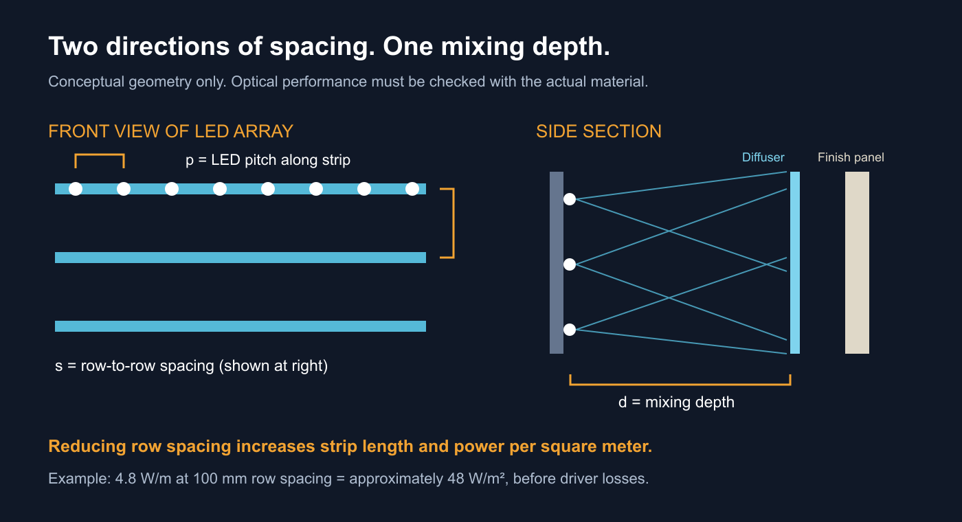 Diagram distinguishing LED pitch, strip row spacing, and optical mixing depth