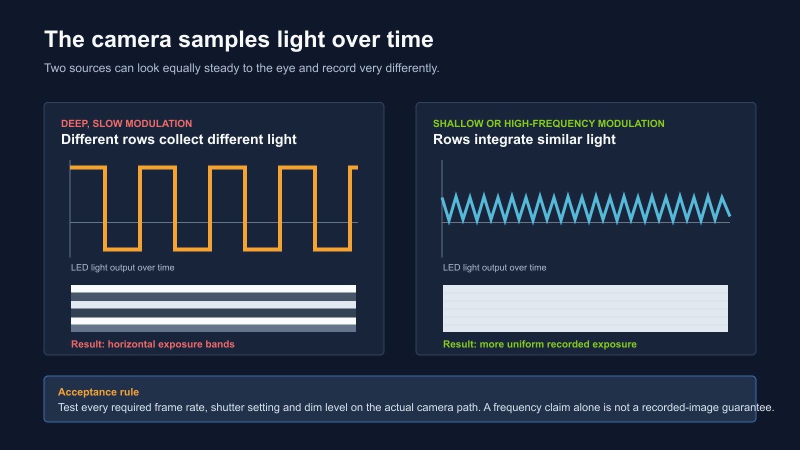 Diagram showing how rolling-shutter exposure interacts with modulated LED light