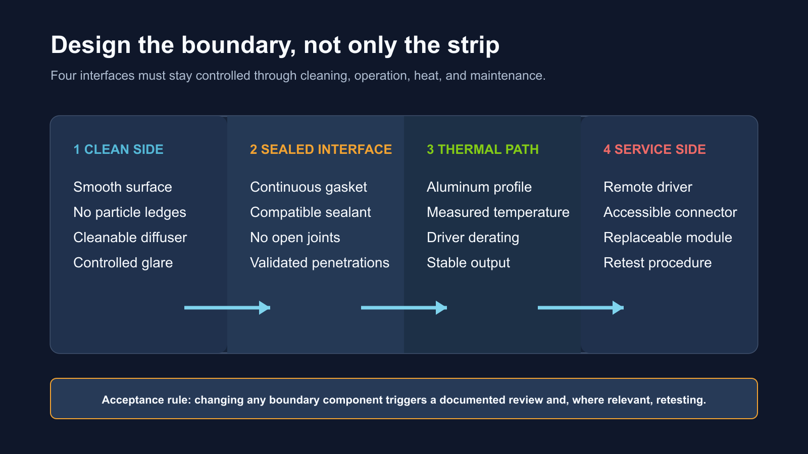 Diagram of four cleanroom LED lighting system boundaries