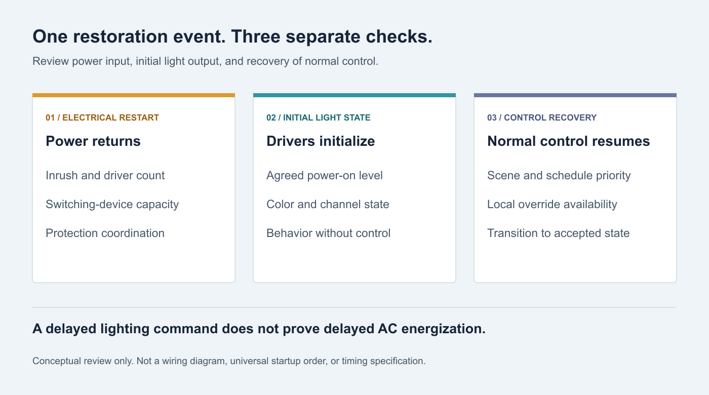Review map separating return of power, initial driver behavior, and restoration of the intended lighting scene
