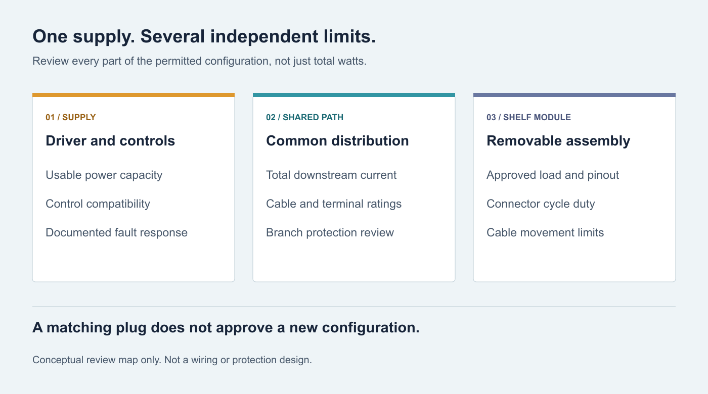 Review map showing supply, shared distribution, and removable shelf modules as separate approval points