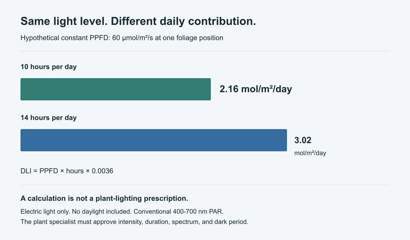 Hypothetical comparison of daily light contribution at a constant 60 micromoles per square meter per second for ten and fourteen hours