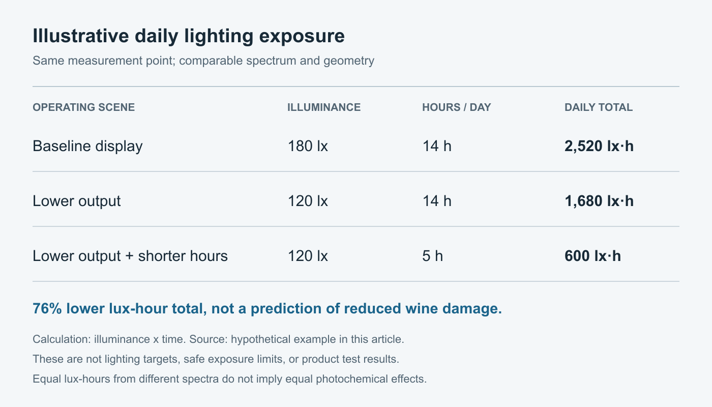 Illustrative daily exposure comparison: 2520 lux-hours at baseline, 1680 after dimming, and 600 after dimming and shorter operating hours