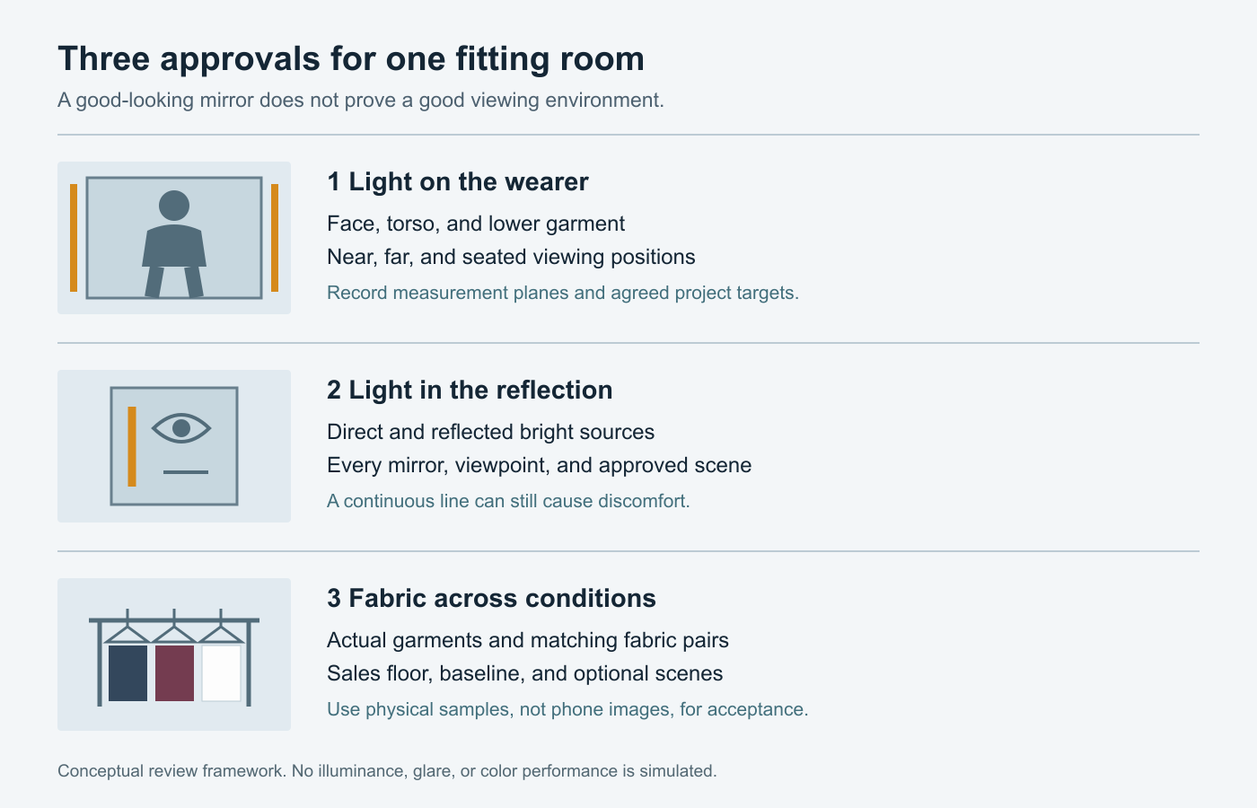 Three separate fitting-room approval checks: wearer coverage, reflected source visibility, and fabric comparison across approved scenes